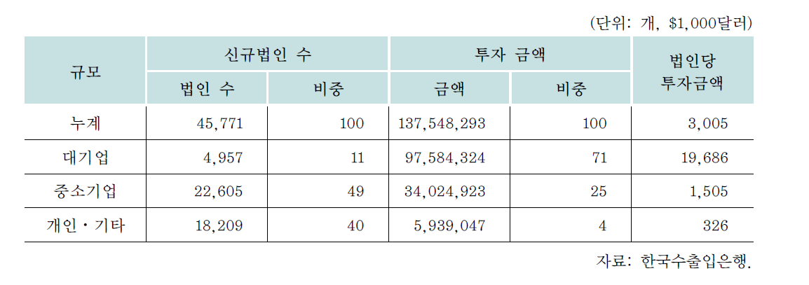 한국기업의 기업규모별 해외직접투자 현황(2009년 총누계 기준)