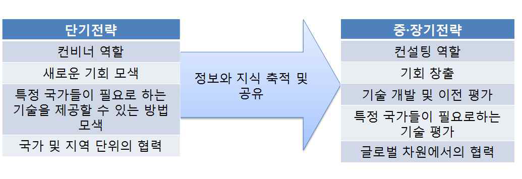 GTC의 단기 및 중 ․ 장기 전략