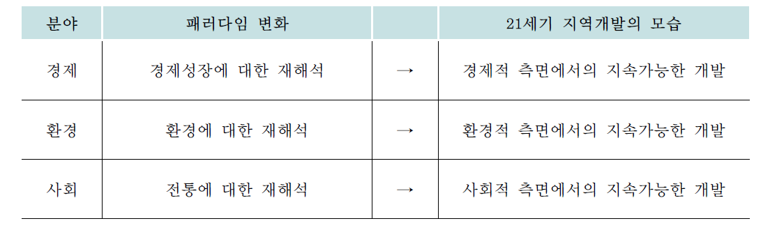 21세기 지역개발의 패러다임