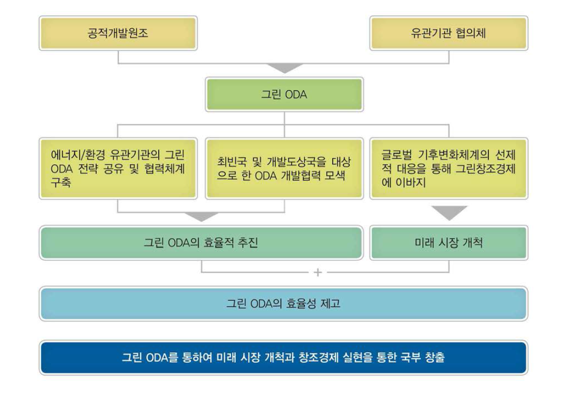 연구 추진체계