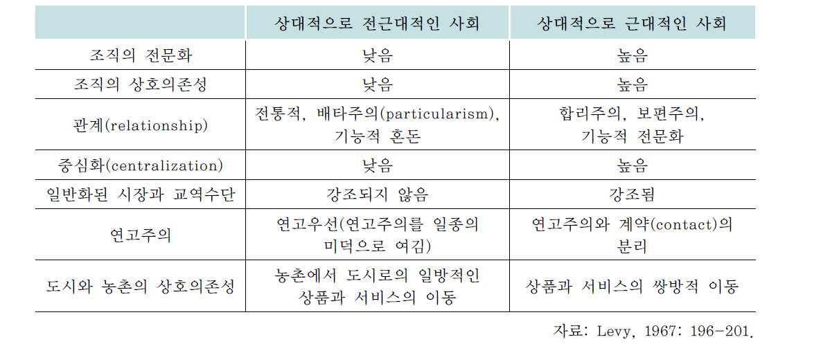 Levy의 근대화된 사회와 전근대 사회의 차이