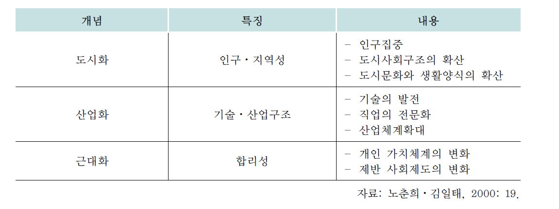 도시화⋅산업화⋅근대화 개념비교