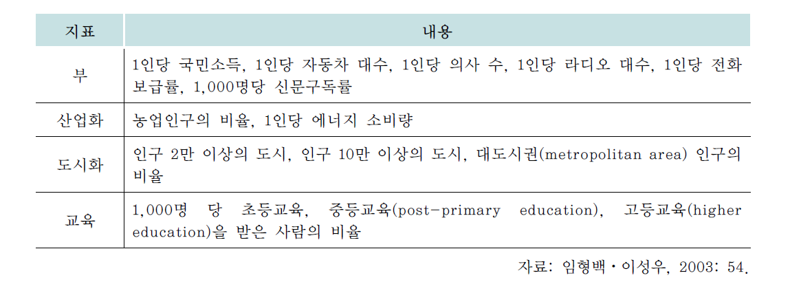 Lipset의 경제 발전의 지표