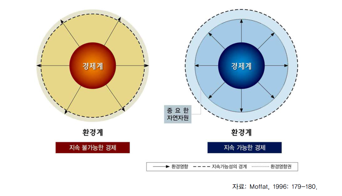 경제계와 환경계, 그리고 지속가능성의 경계