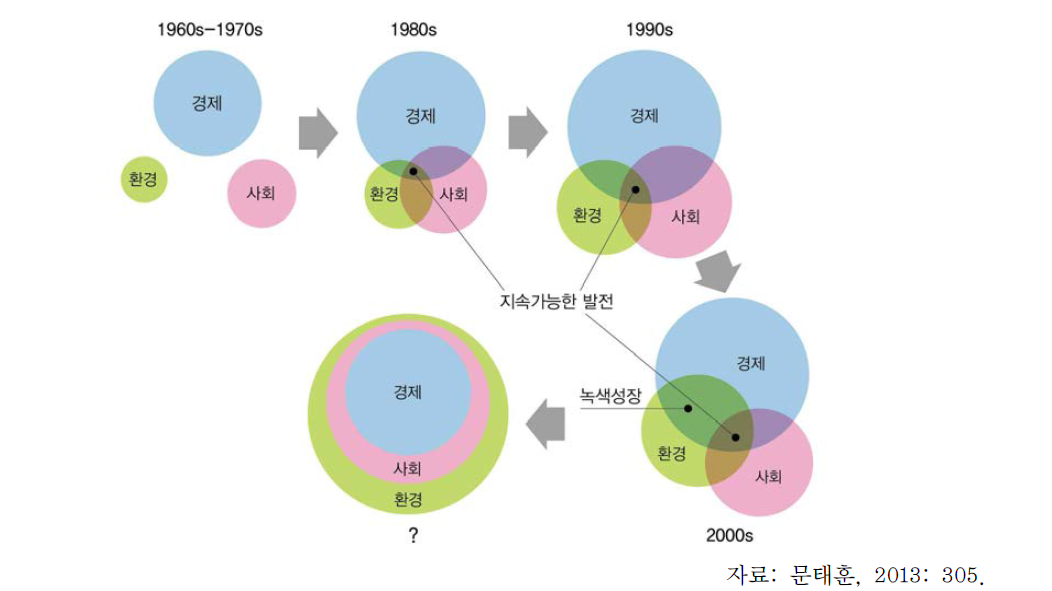 지속가능발전과 녹색성장의 관계