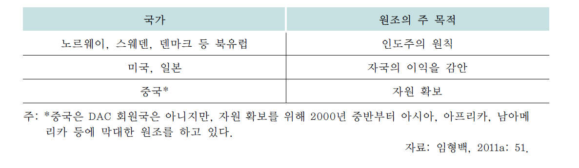 선진국의 원조의 주 목적