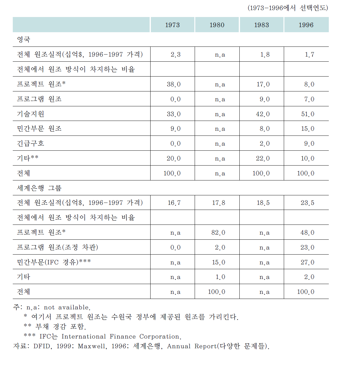 영국의 양자간 원조와 세계은행의 다자간 원조의 구조