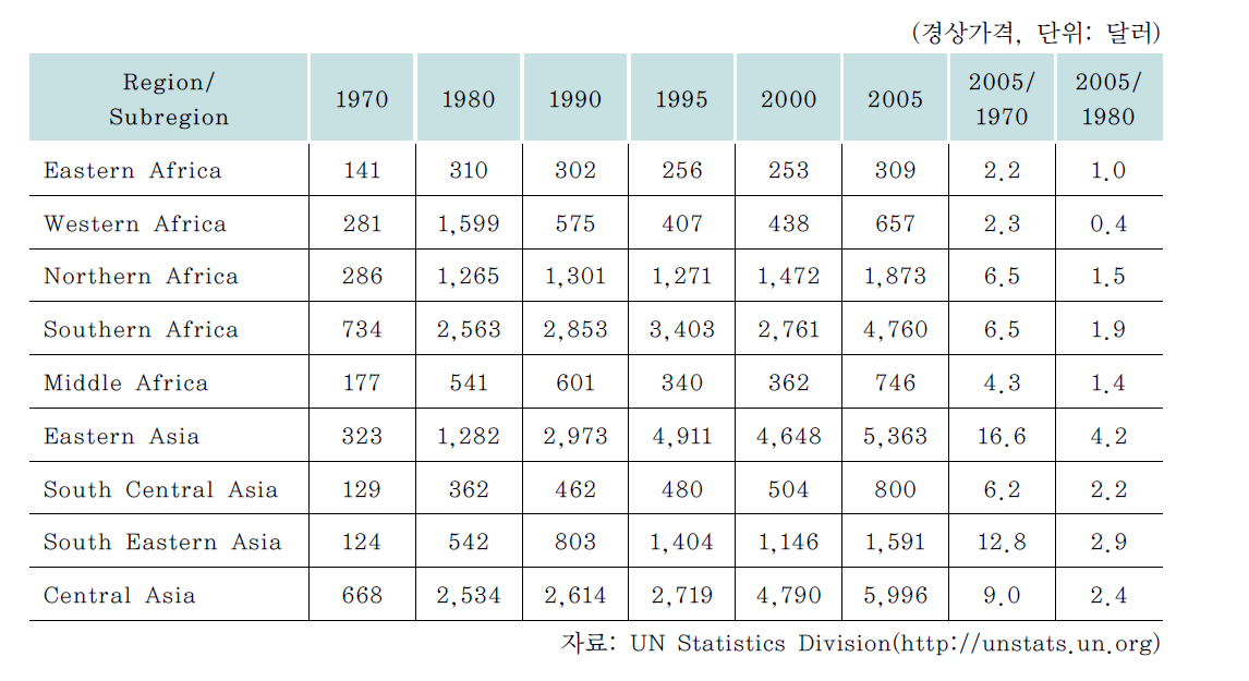 세계 각 지역의 1인당 GDP 변화