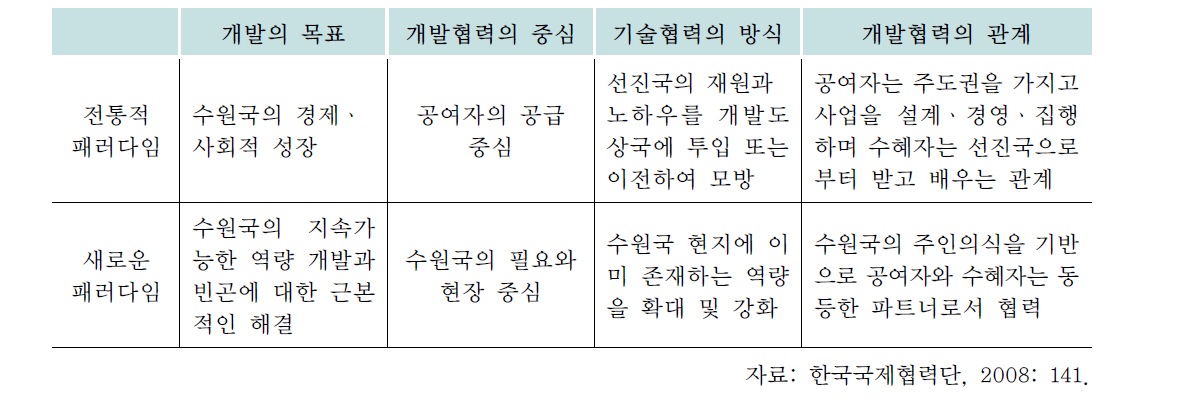 개발협력의 전통적 패러다임과 새로운 패러다임 비교