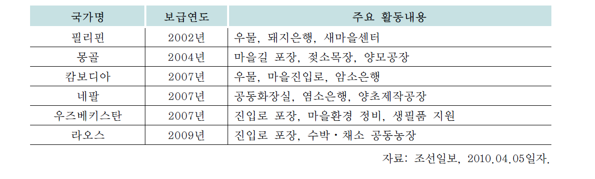 한국의 새마을운동을 도입한 아시아 국가들