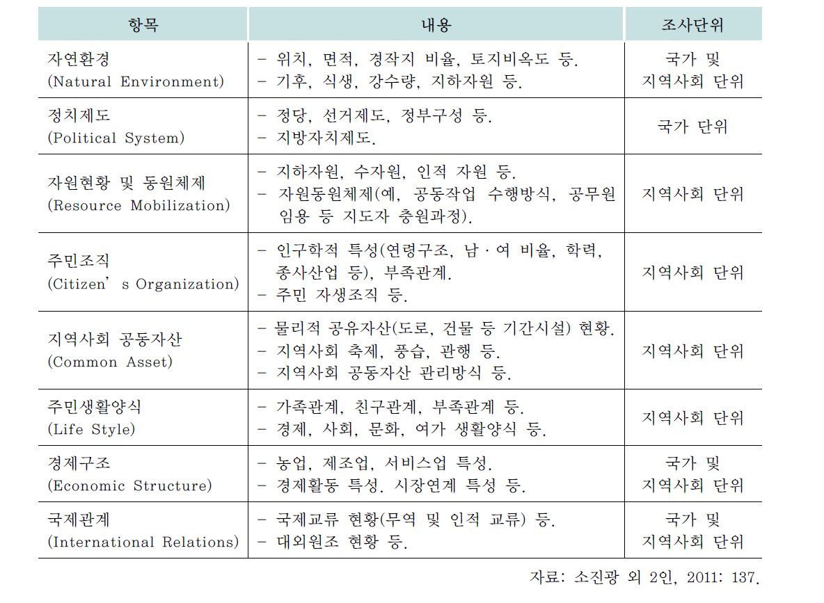 지역연구에 포함되어야 할 내용