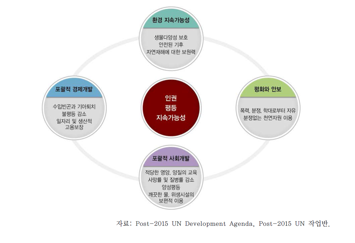 Post-2015 UN 개발 아젠다를 위한 통합 프레임워크