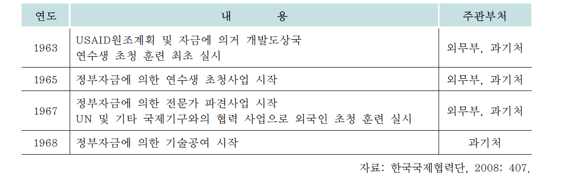 1960년대 한국의 개발협력 연혁