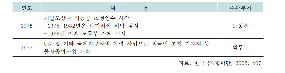 1970년대 한국의 개발협력 연혁