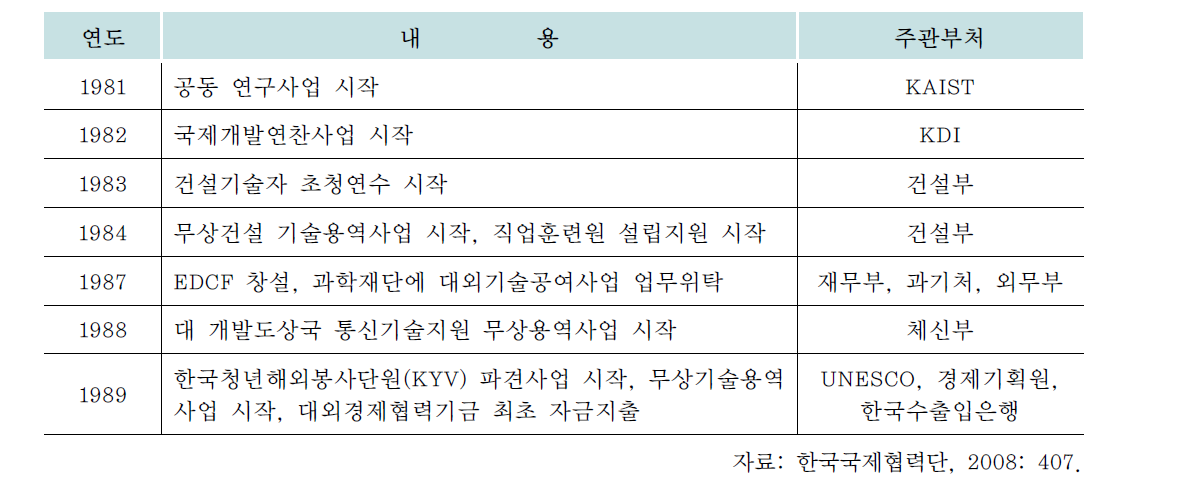 1980년대 한국의 개발협력 연혁