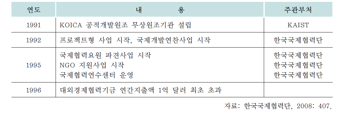 1990년대 한국의 개발협력 연혁