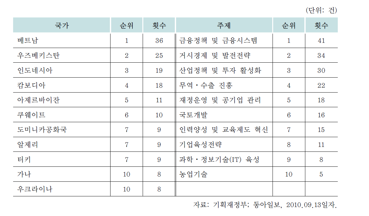 KSP의 국가별⋅주제별 진행현황