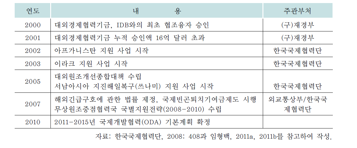 2000년대 한국의 개발협력 연혁