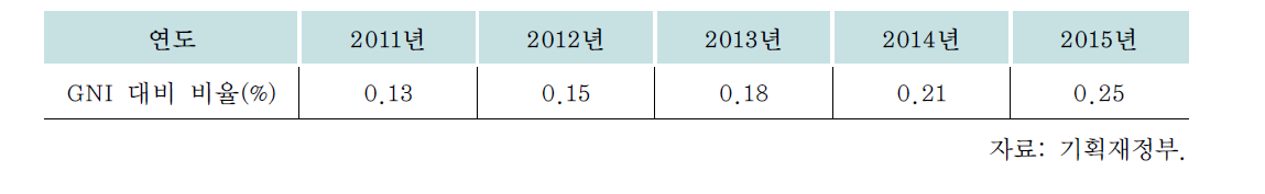 한국의 공적개발원조의 목표 규모