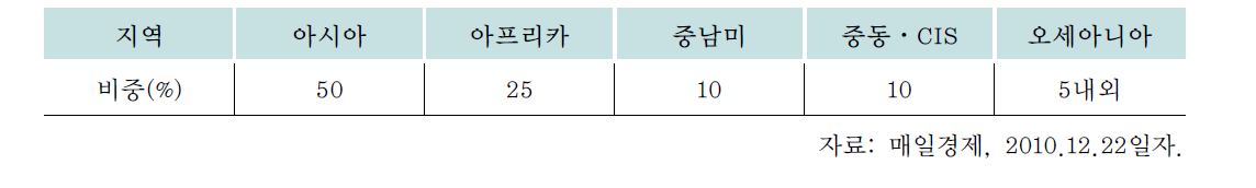 한국의 2015년 공적개발원조의 비중