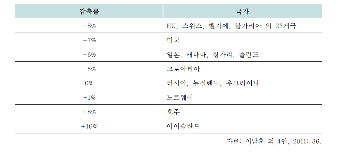 교토의정서에서의 국가별 온실가스 감축 목표