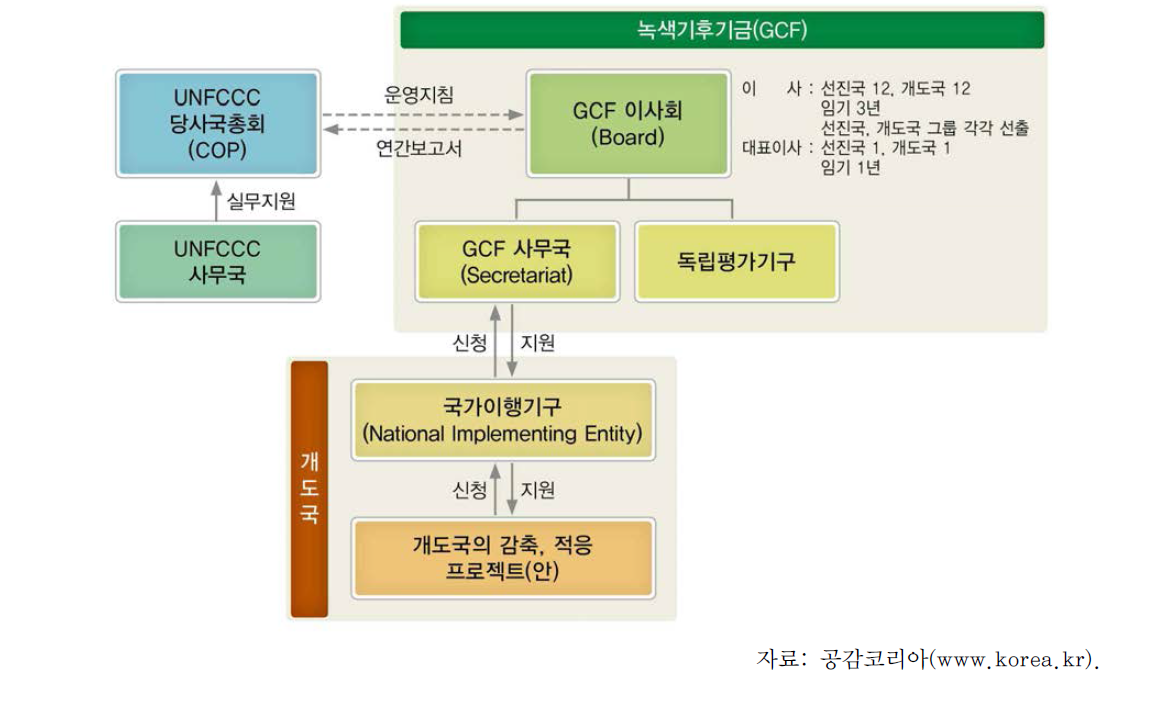 녹색기후기금의 거버넌스 구조