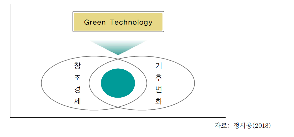 기후변화 대응과 녹색기술 국제협력