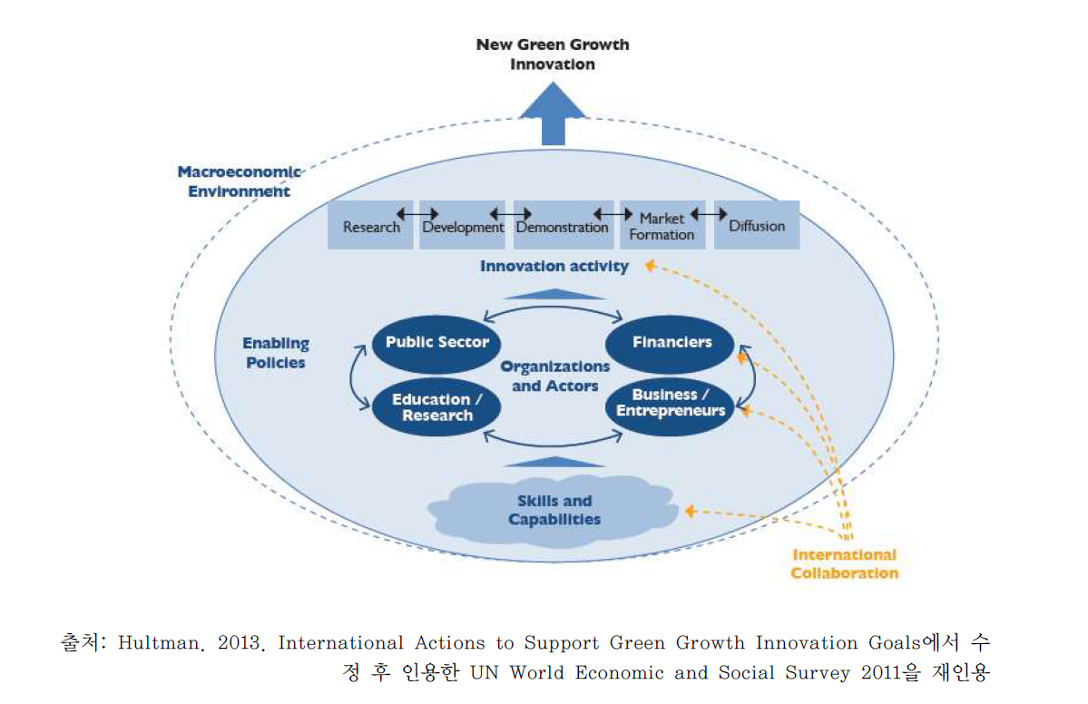 혁신 생태계 (innovation ecosystem)