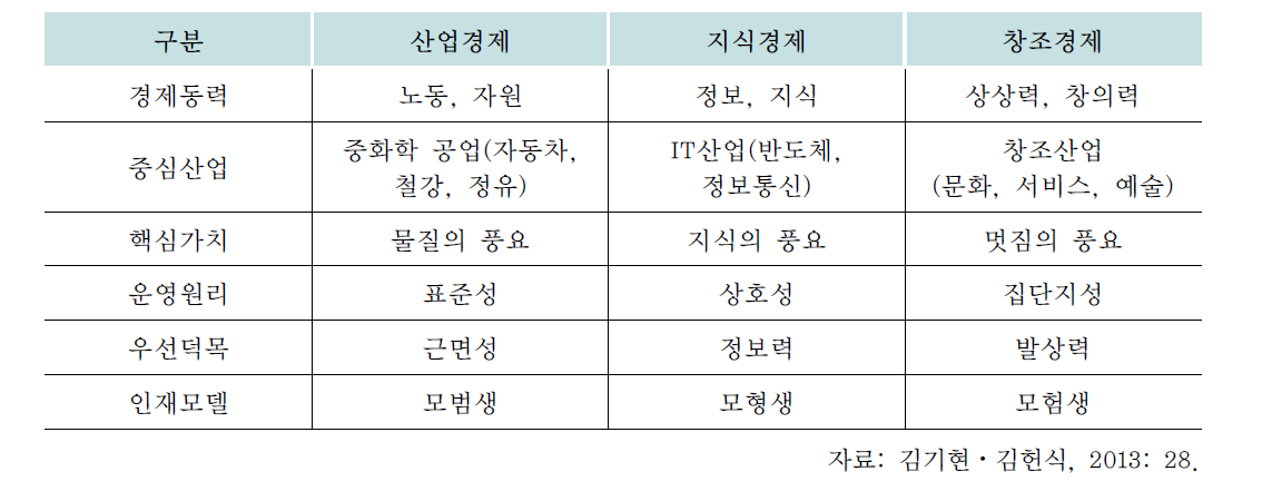 산업경제, 지식경제, 창조경제의 비교