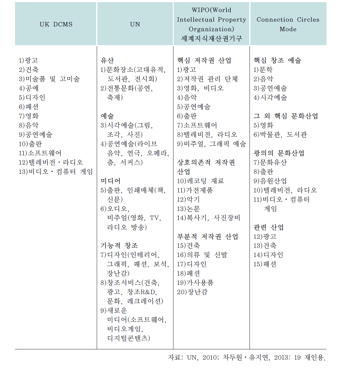 주요 창조 산업의 범위