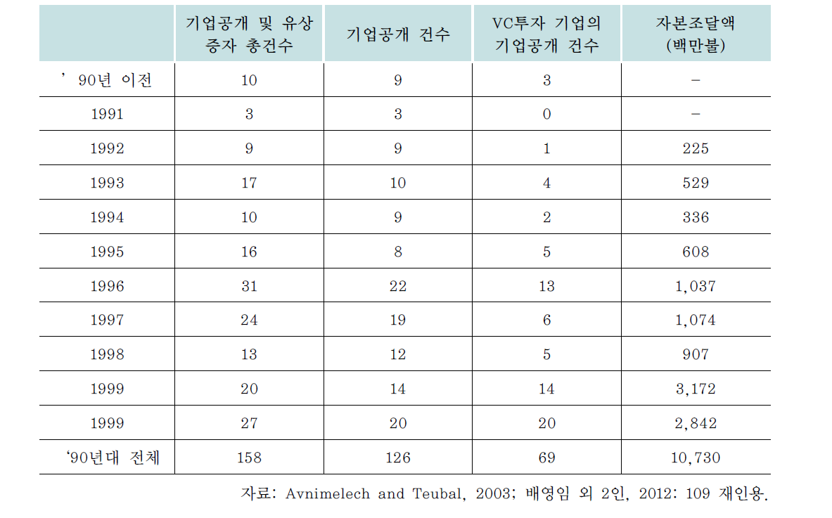 이스라엘 기업의 해외주식시장에서 기업공개 및 유상증자 건수 추이