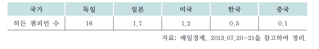 인구 100만명당 히든 챔피언 수