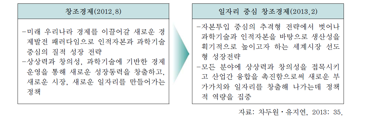 박근혜 정부의 창조경제 정의