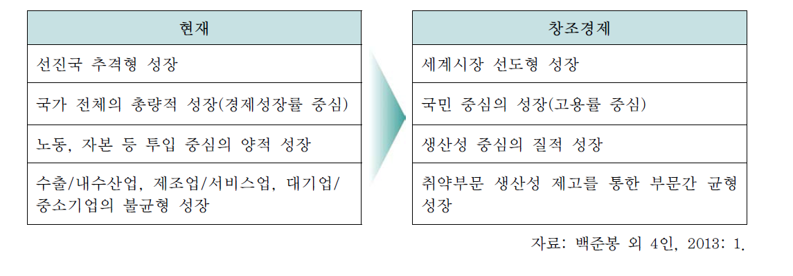 박근혜 정부의 경제성장 모델의 변화