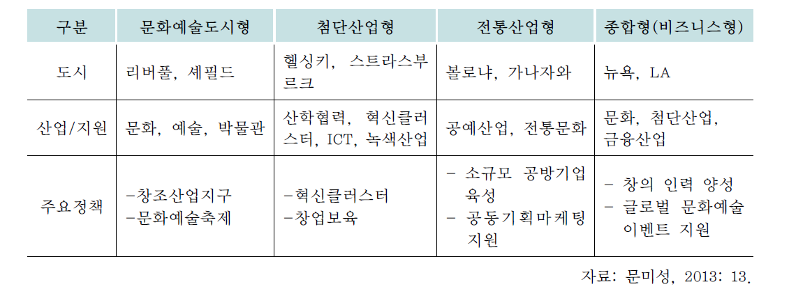 창조적 지역경제의 유형 분류