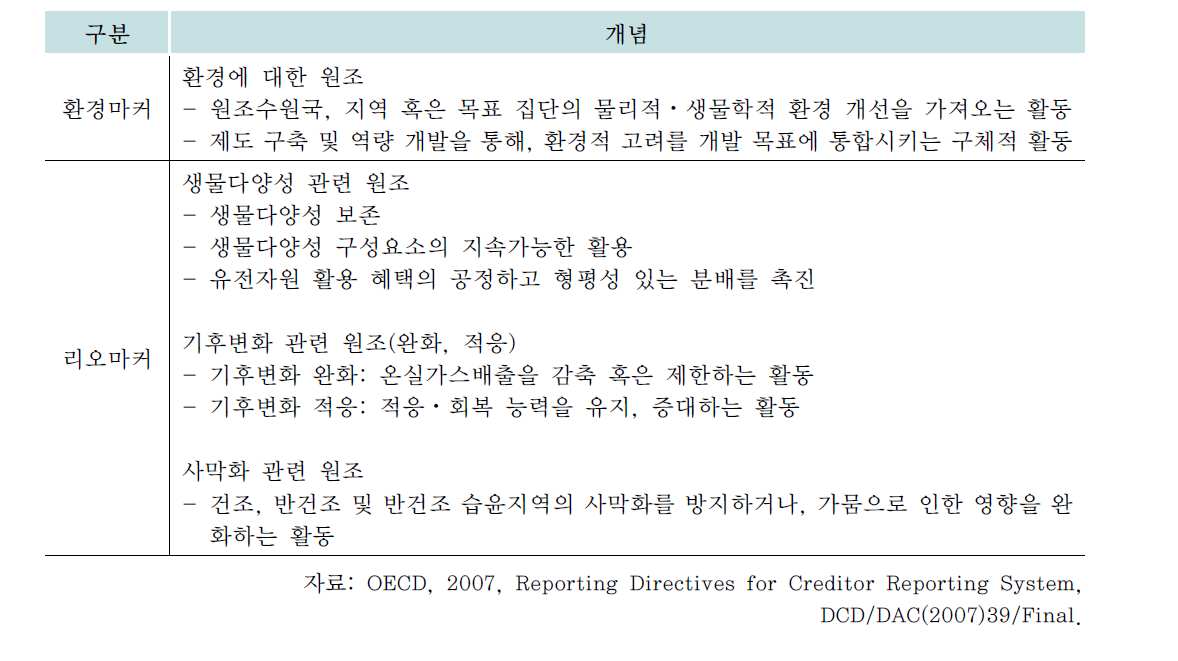 기타 OECD 환경마커 혹은 리오마커를 충족하는 활동