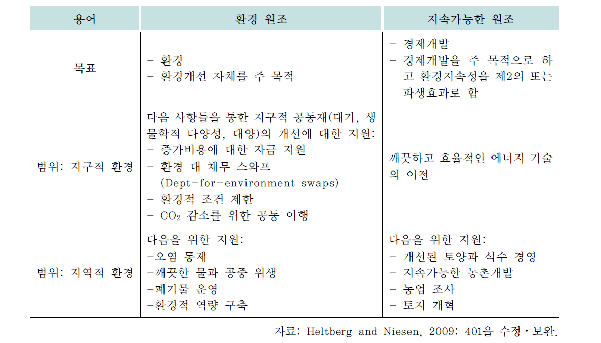 목표와 범위에 따른, 환경과 관련된 이전의 분류