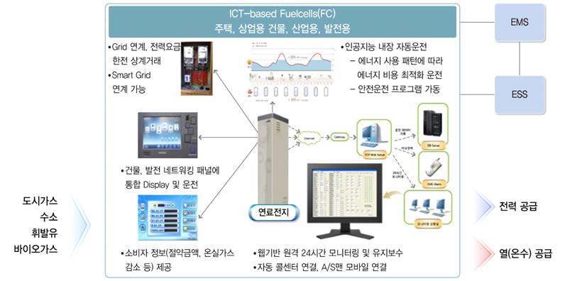 ICT-based 연료전지 개념