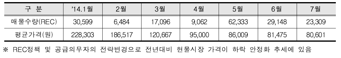 일반 REC 현물시장 가격현황