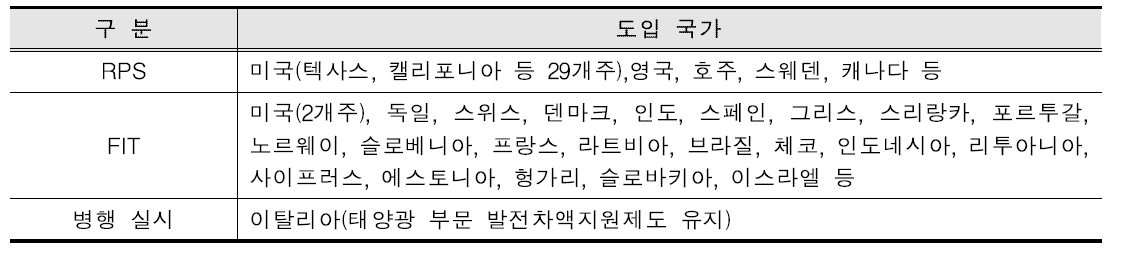 국가별 제도 도입현황