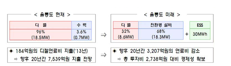 울릉도의 현재와 미래