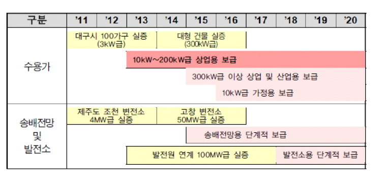 지식경제부 ESS 보급 로드맵