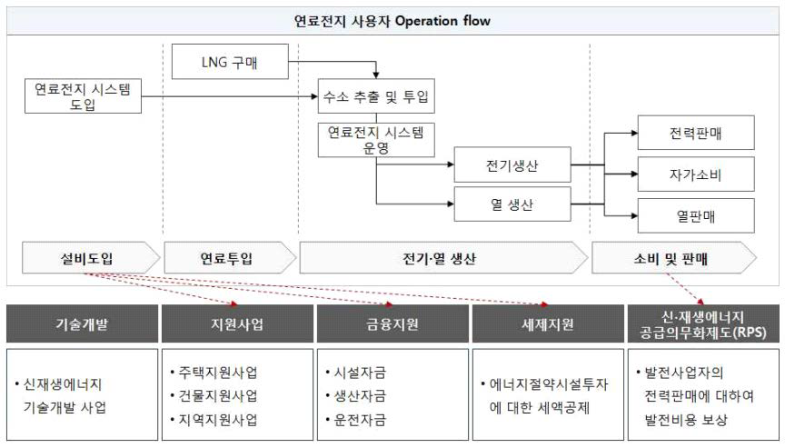 국내 연료전지 운영단계별 지원제도 요약