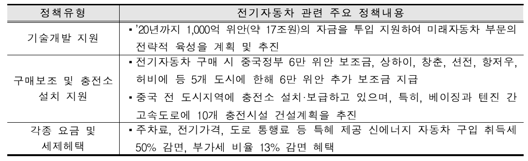 중국 전기자동차 관련 정책유형 별 지원내용