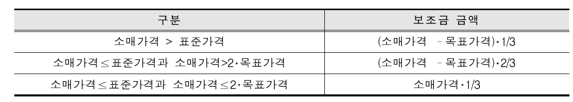 SII의 보조금 환산 공식