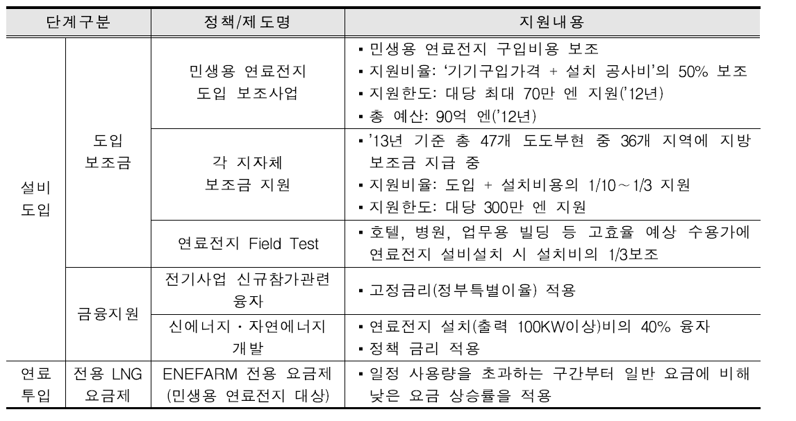 일본 연료전지 운영단계별 지원제도