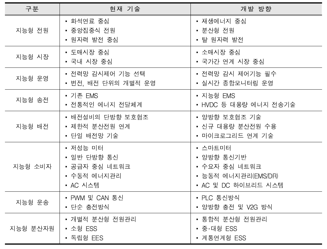 전력공급 체계의 변화