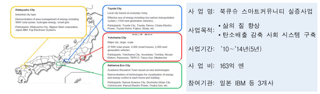 일본 스마트 커뮤니티 프로젝트 개요