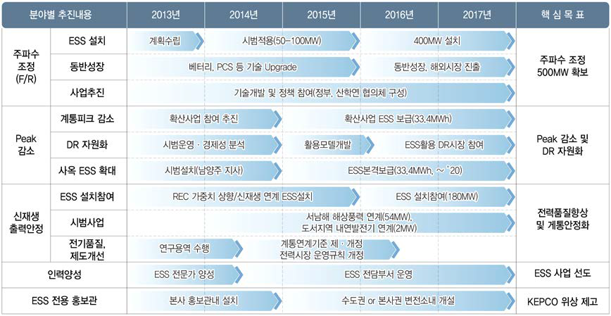 한국전력공사 ESS 분야별 추진내용 및 계획