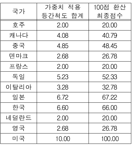 제도 및 정책 지표 값 종합